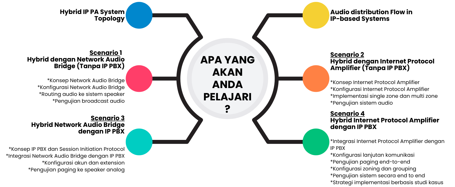 Apa Yang Akan Anda Pelajari