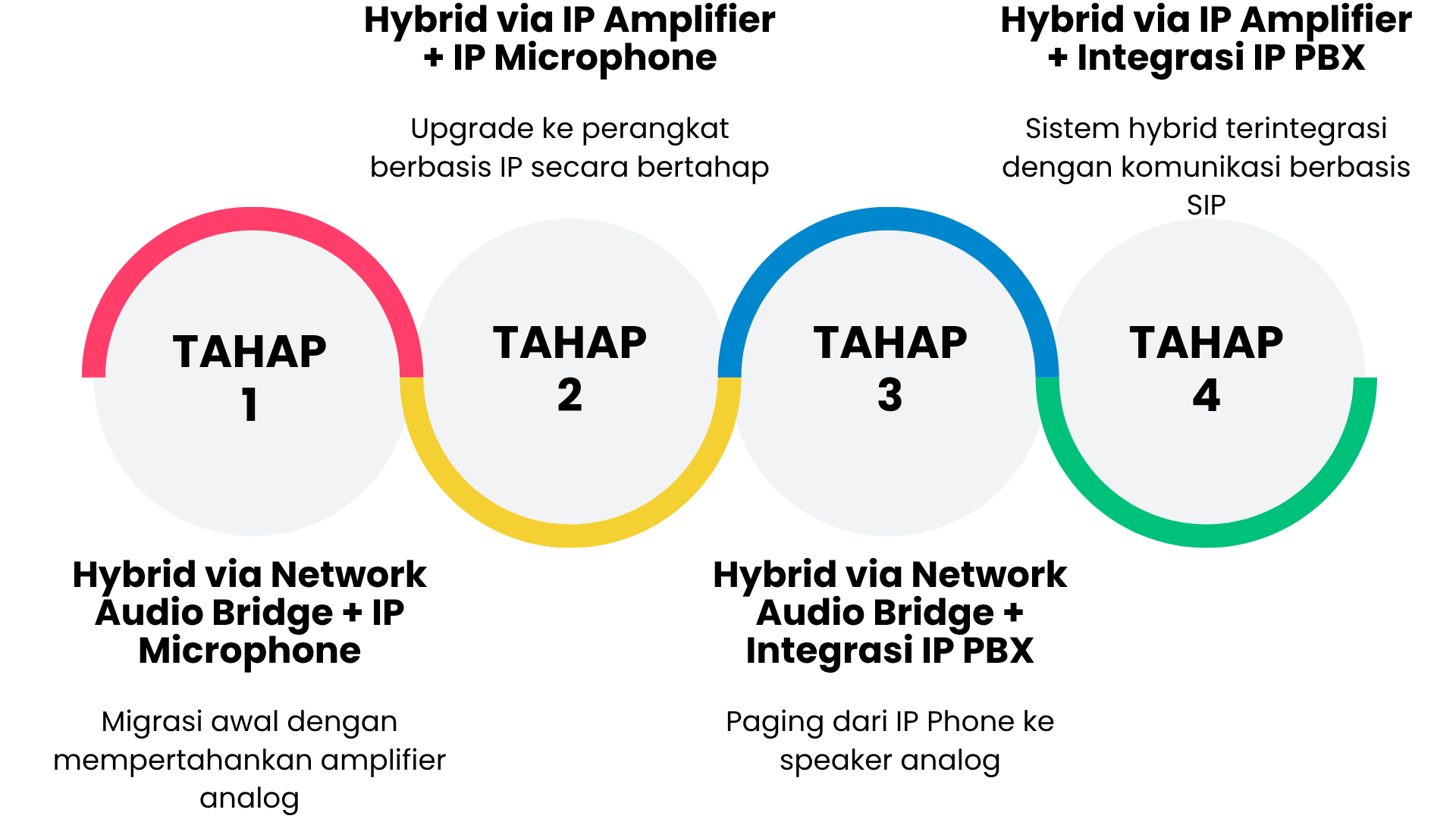 Apa Yang Akan Anda Pelajari - Scenario Based Migration